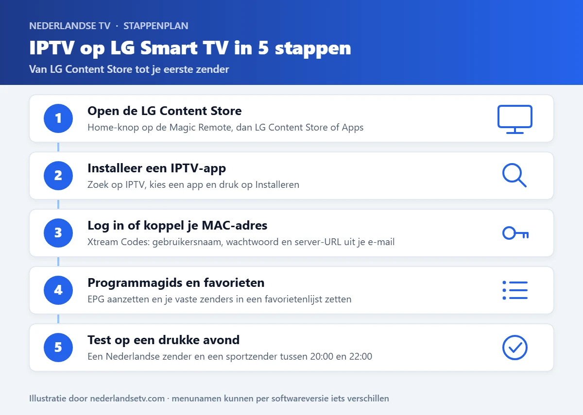 Stappenplan in 5 stappen: IPTV installeren op een LG Smart TV met webOS
